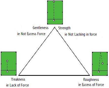 diagram of the virtues