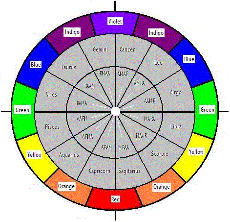 Zodiac Colour Correspondences