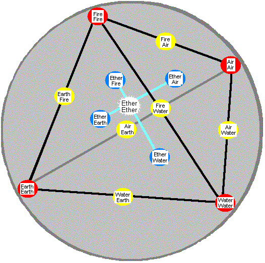The 5 elements arranged apon the tetrahedron