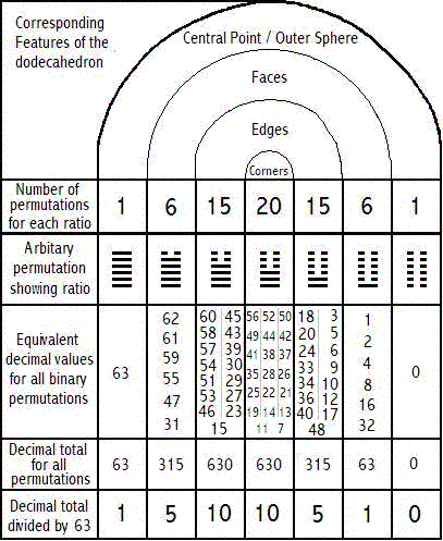 64 Hexagrams and the Dodecahedron